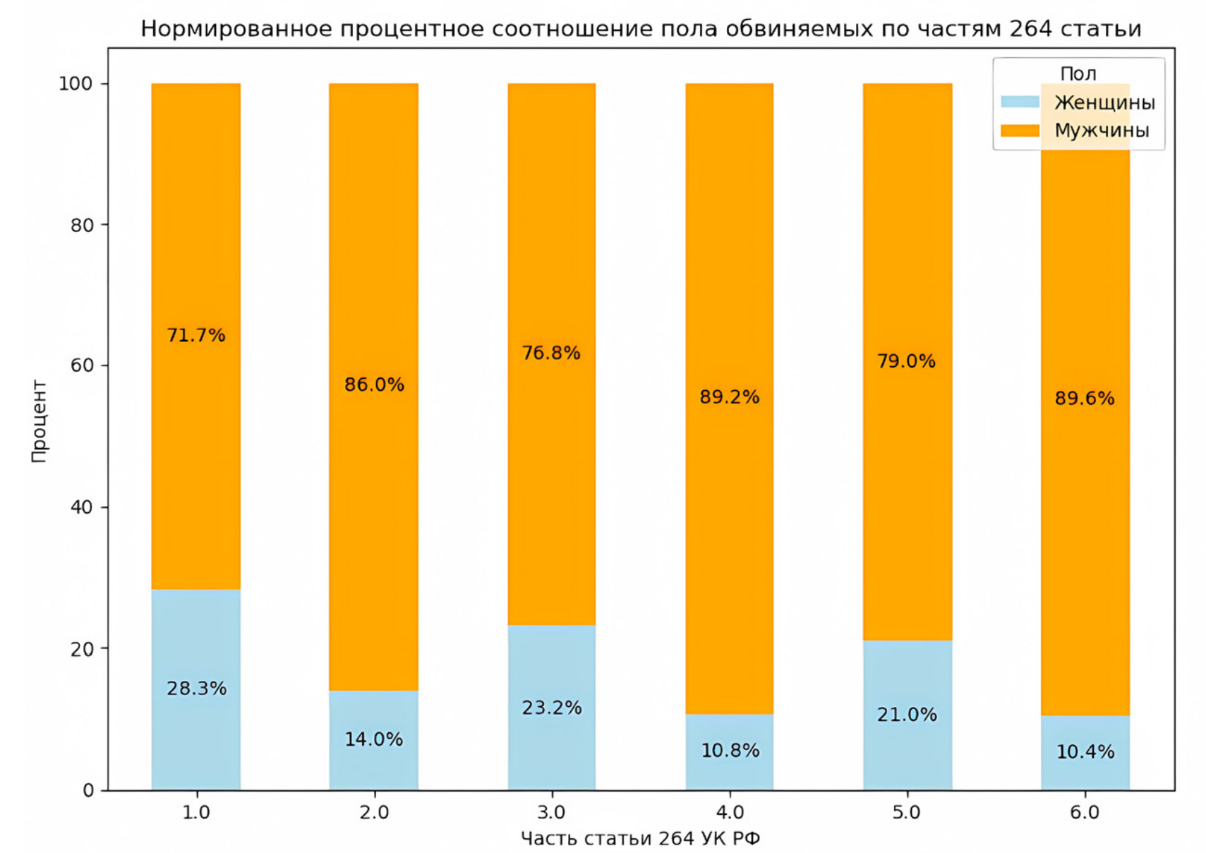 Proportions of men and women held accountable under different parts of Article 264 of the Criminal Code of the Russian Federation (adjusted). 