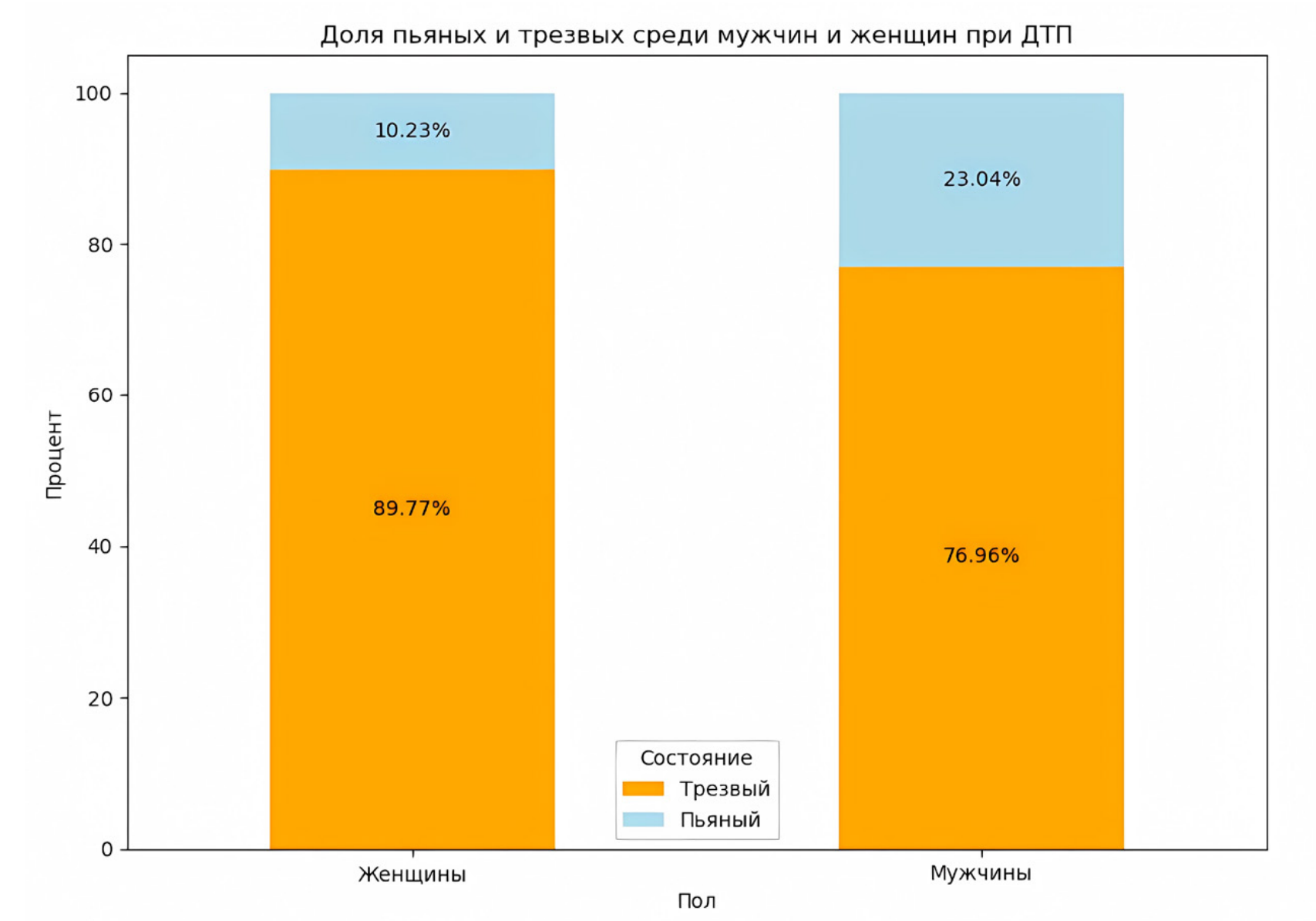 The share of traffic accidents prosecuted under Article 264 of the Criminal Code of the Russian Federation committed by men and women in a state of alcohol intoxication.
