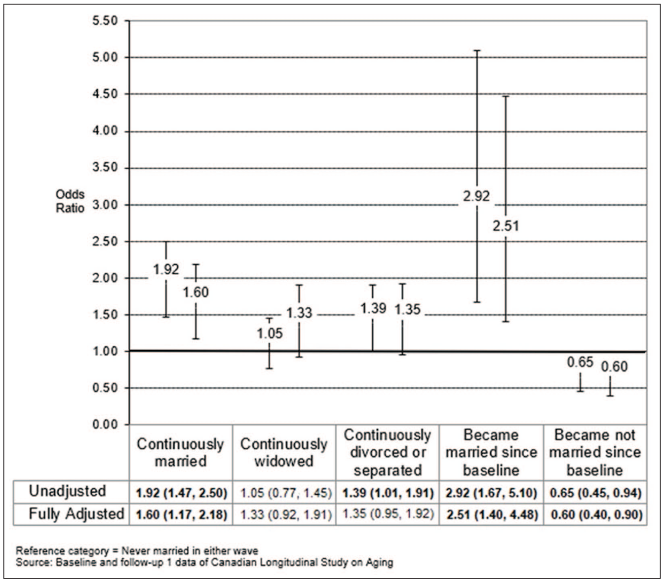 Unadjusted and fully adjusted odds ratios and 95% confidence intervals of successful aging among respondents who experienced various trajectories of marital status vs respondents who were never married (n = 7641).
