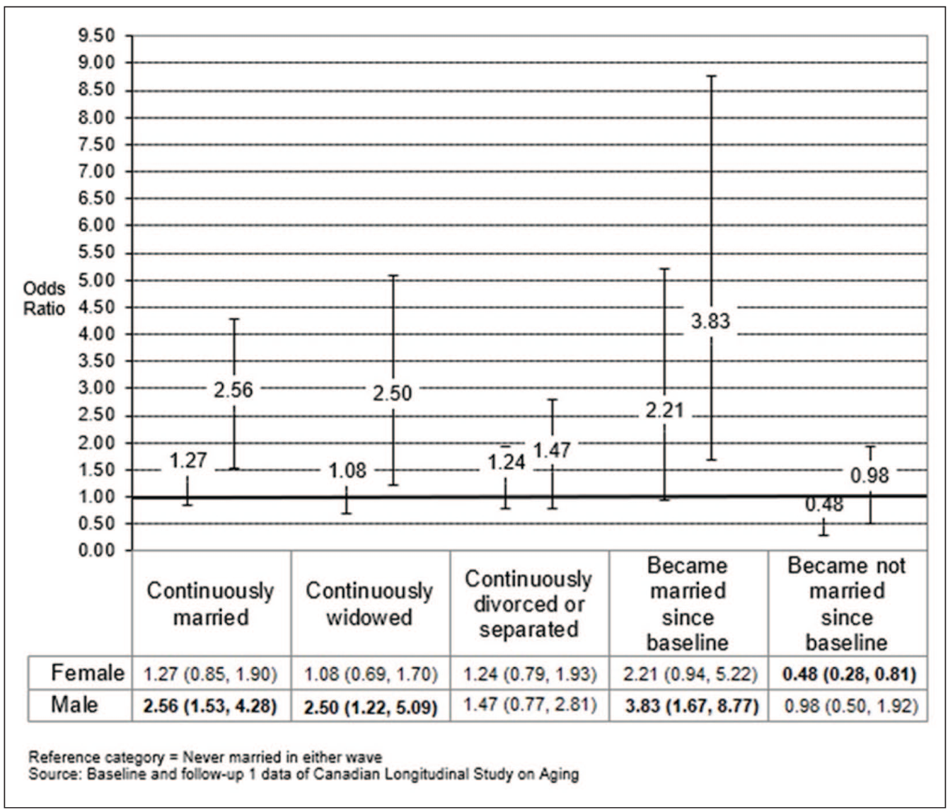 Sex-specific adjusted odds ratios and 95% confidence intervals of successful aging among respondents who experienced various trajectories of marital status vs respondents who were never married (Male, n = 3926; Female, n = 3715).