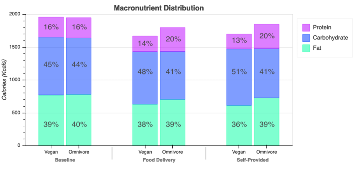 Macronutrient Distribution by Phase and Diet. Data at each timepoint are based on the average of three unannounced 24-hour dietary recalls.
