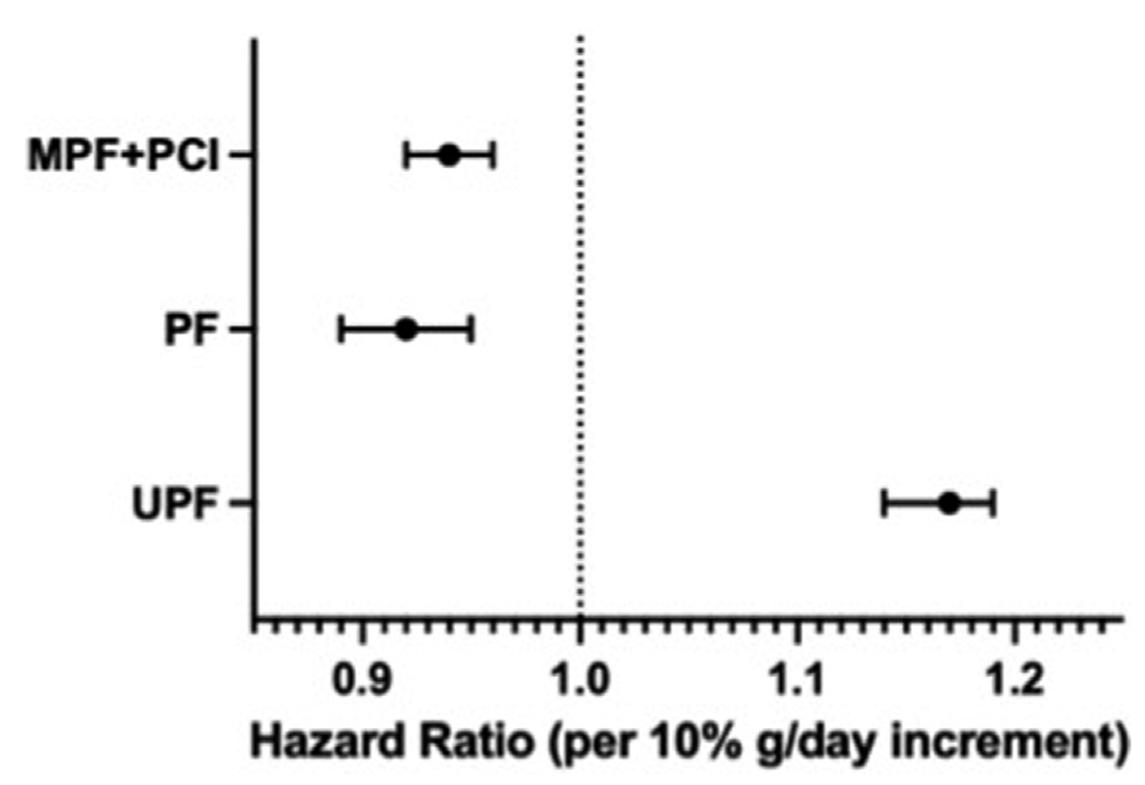 Hazard ratios and 95% confidence intervals of the association between Nova group intake and incident type 2 diabetes mellitus.