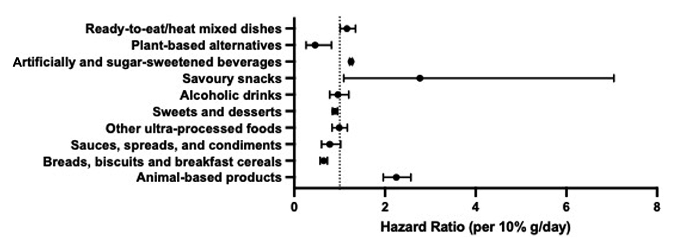 Hazard ratios and 95% confidence intervals of the association between UPF sub-group intake and incident type 2 diabetes mellitus.