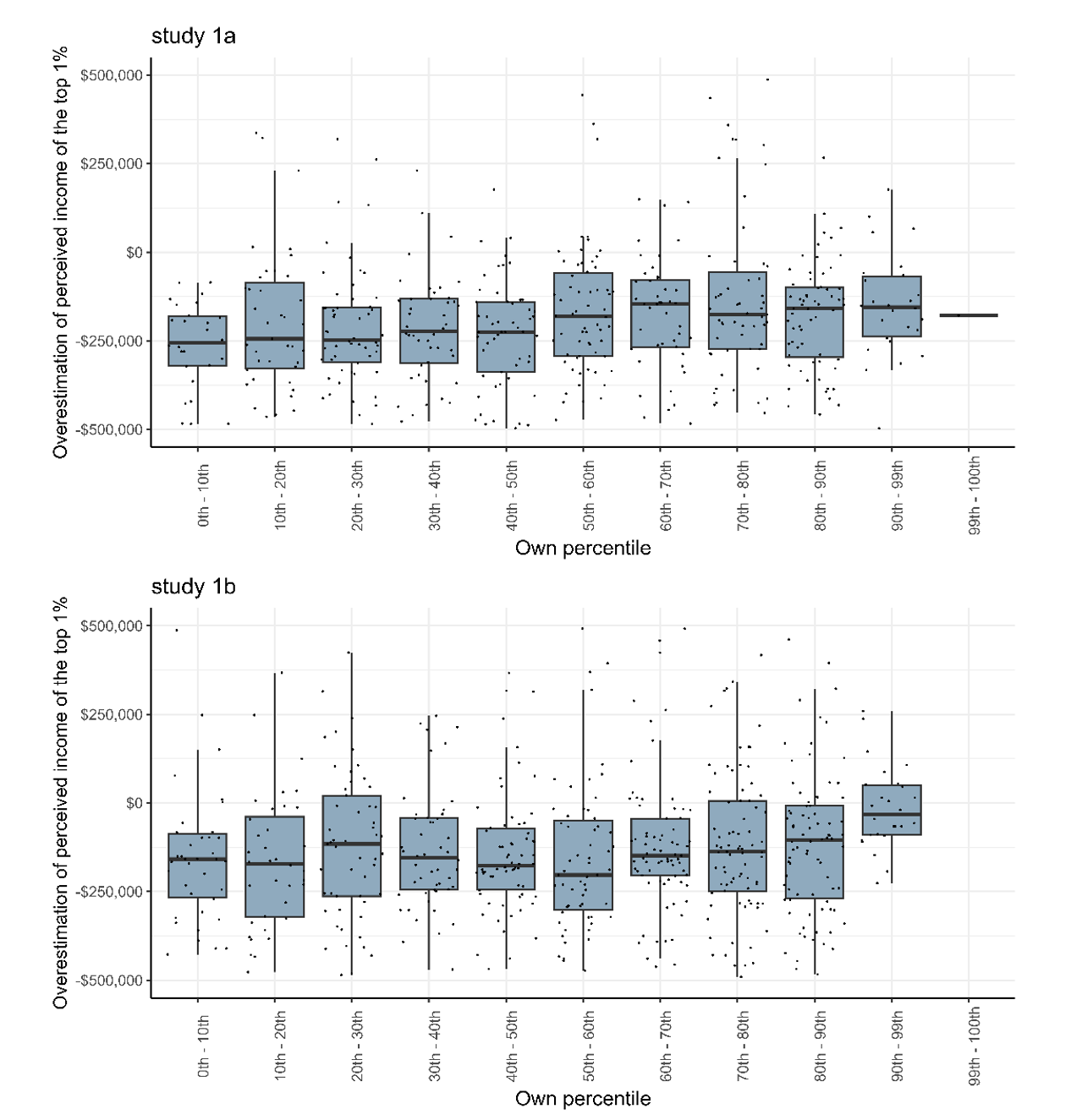 Misperception of top 1%’s income threshold by participants’ own income (Study 1a and 1b)