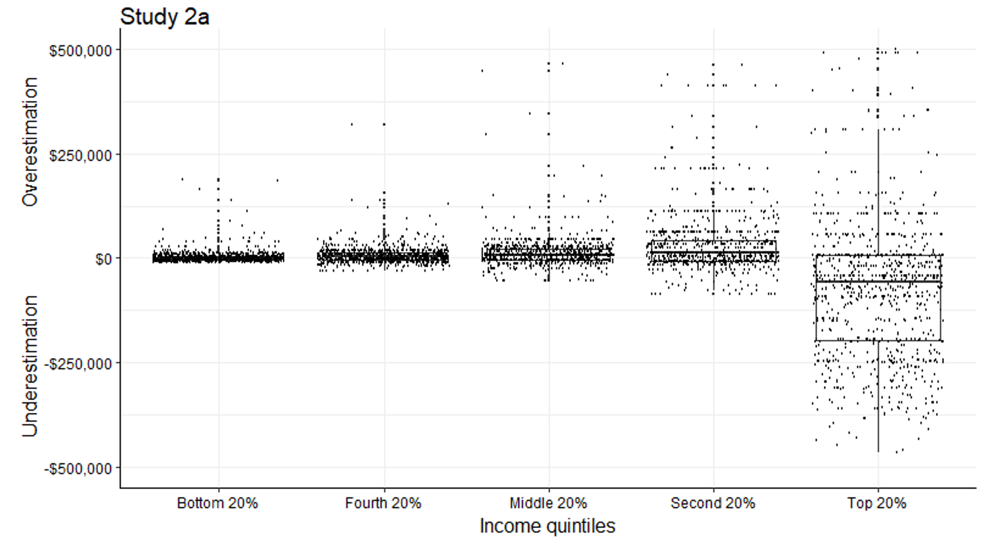 Over- or underestimation of the income averages in each quintile (Study 2a).