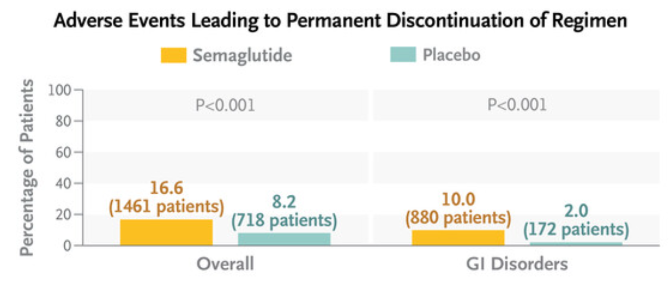 Adverse events leading to permanent discontinuation of the trial product occurred in 1461 patients (16.6%) in the semaglutide group and 718 patients (8.2%) in the placebo group