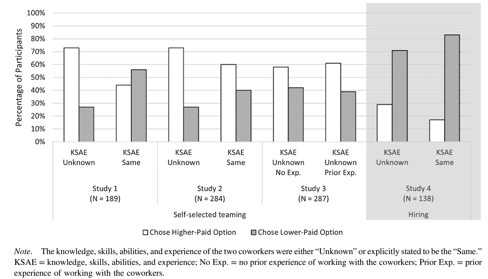 Relative Selection of Higher Paid Workers as Collaborators in Studies 1, 2, and 3 and Subordinates in Study 4