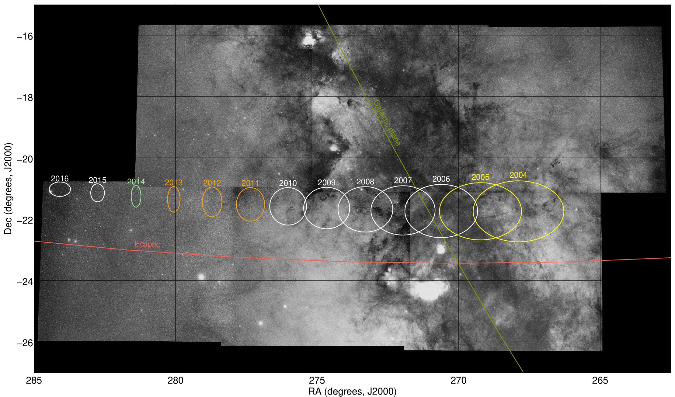 Map showing the search areas on the sky during the timespan of this project. The sky is shown with an overlay of the equatorial sky-plane coordinates. Superimposed are ellipses for the area that includes 67% of the encounterable cold-classical KBO population at opposition for the indicated year. 