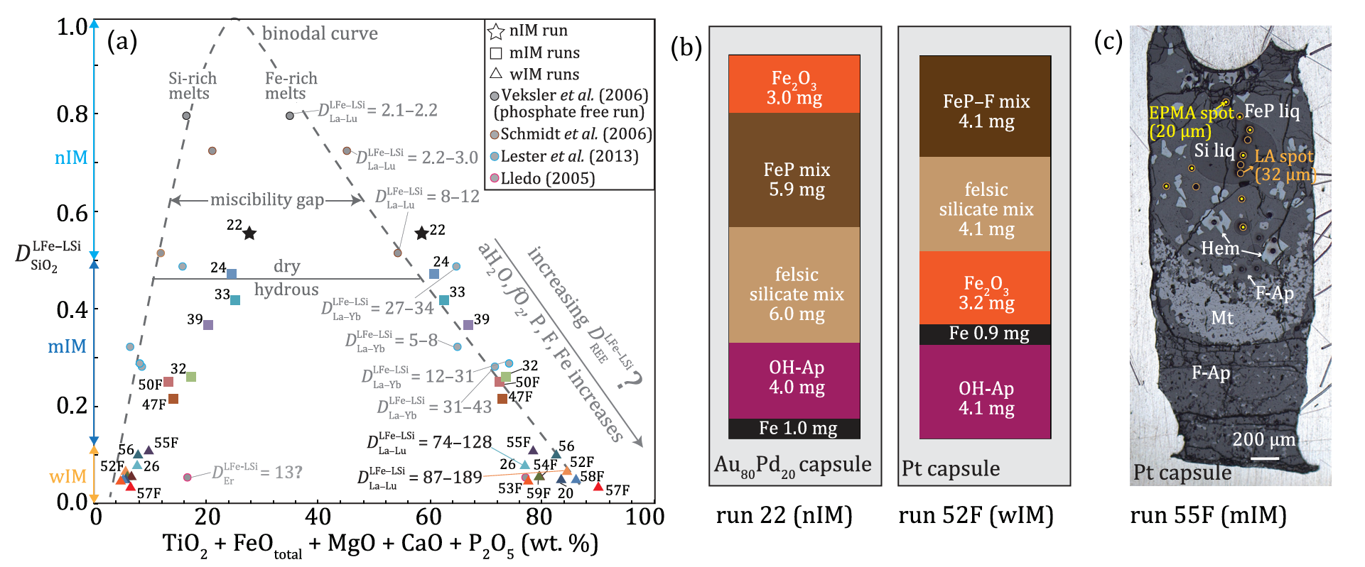 Previous immiscibility experiments doped with trace elements, overlain by our new experiments (triangles, squares, and pentagons). Binodal curve and previous dry and hydrous experimental miscibility ranges are from Kamenetsky et al. (2013) and Hou et al. (2018). The width of the miscibility gap is affected by many variables (e.g., T, aH2O, and others), and this projection captures the combined effect. (b) The layered set-up of representative experiments. (c) Reflected light image of experiment 55F, with analysis spots for Si and FeP liquids marked.
