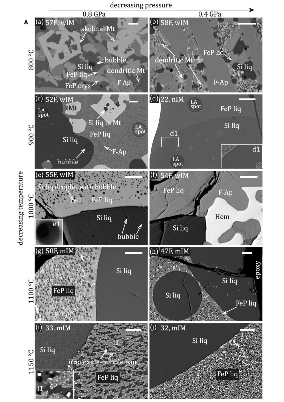 Backscattered images of mineral phases and melt textures from representative experiments. Silicate liquids contain μm-sized Fe-rich droplets at the highest temperatures and pressures (0.8 GPa, 1150 °C; i).