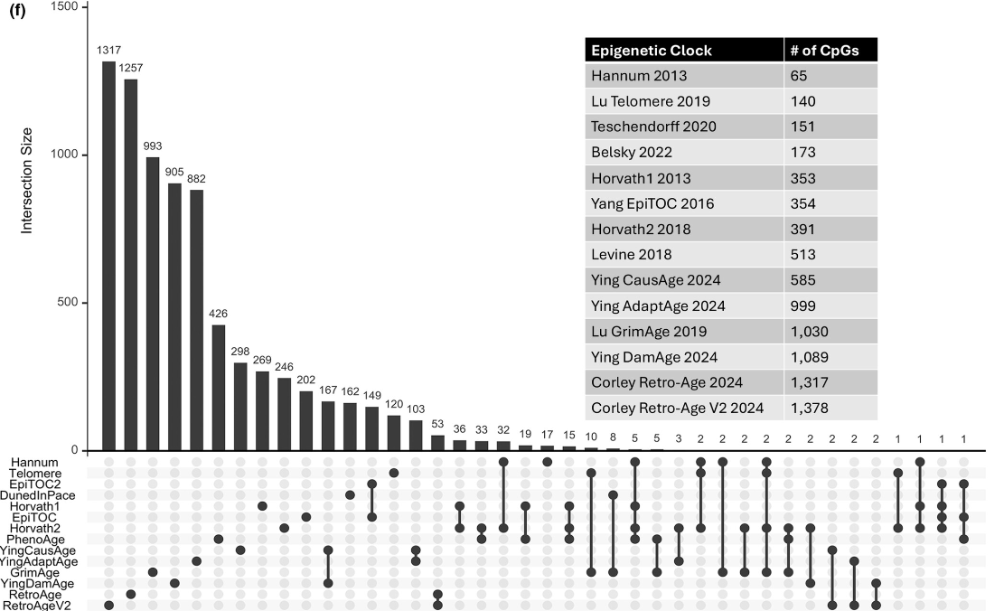 Intersection plot of existing first-, second-, and third-generation epigenetic clocks CpGs, retroelement-age and retroelement-age V2.