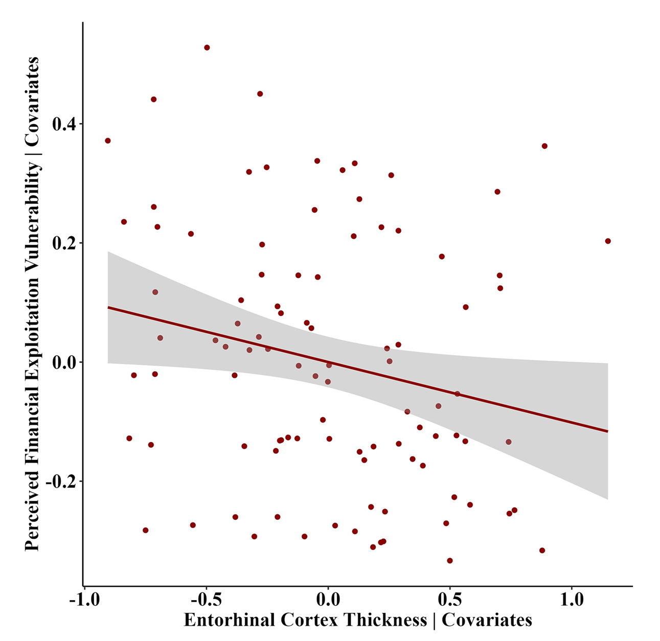 Bilateral entorhinal cortex thickness is negatively associated with perceived financial exploitation vulnerability (b = −0.10, SE = 0.05, P = 0.036) after regressing out the effects of covariates (age, sex, education, and MMSE) from both the dependent and independent variables.