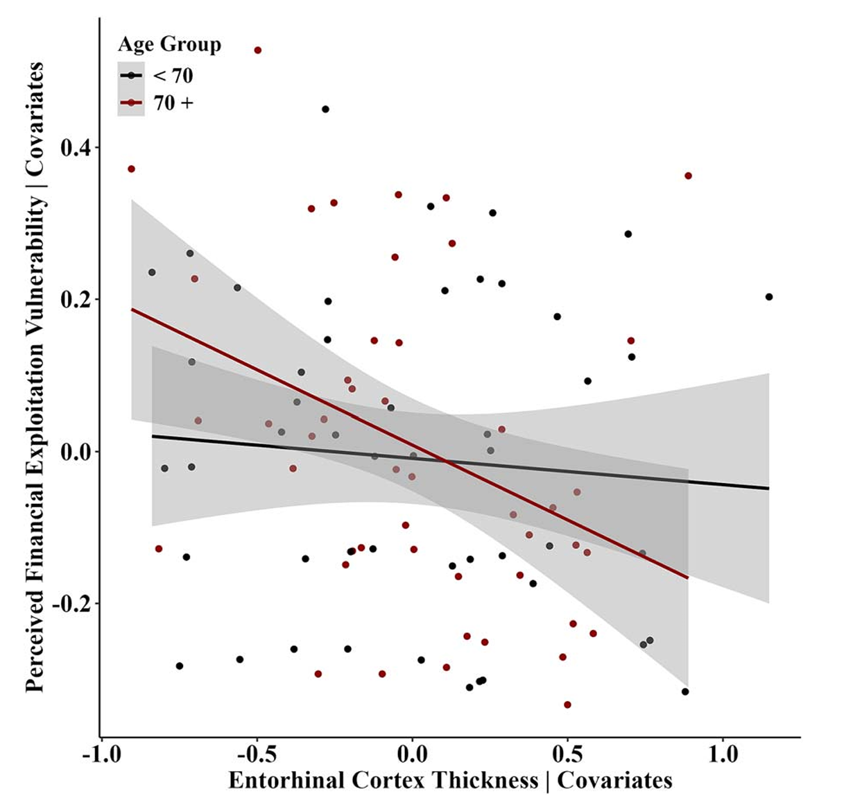 Bilateral entorhinal cortex thickness is negatively associated with perceived financial exploitation vulnerability in older adults aged ≥70 (b = −0.21, SE = 0.07, P = 0.006) after regressing out the effects of covariates (age, sex, education, and MMSE) from both the dependent and independent variables.