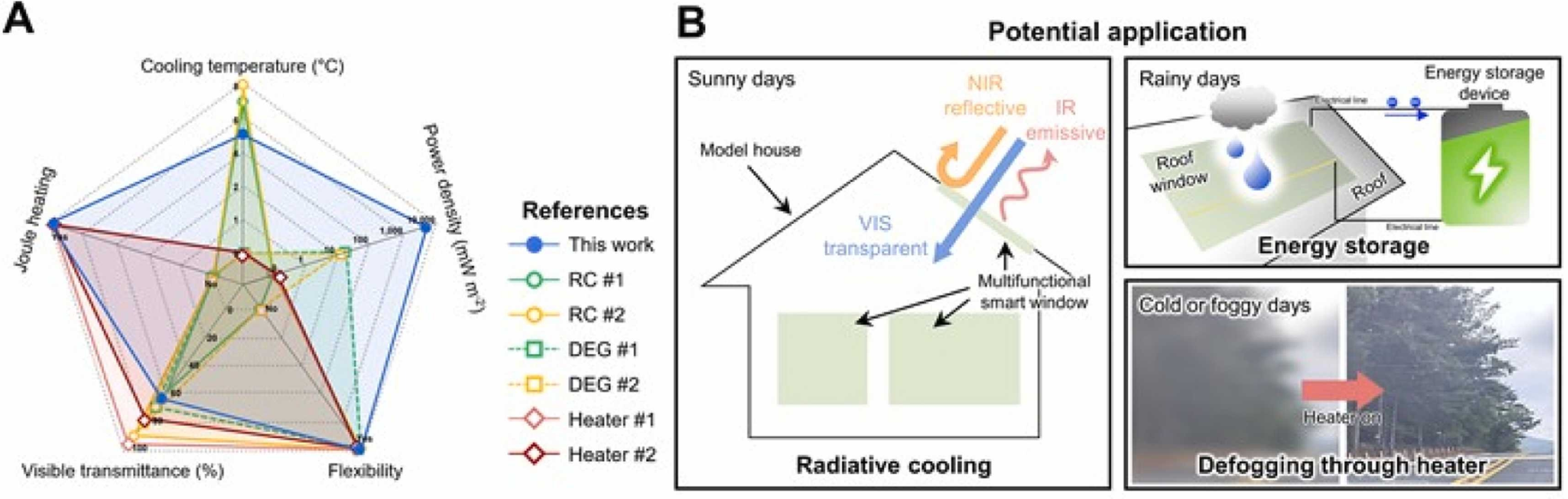 Radar chart that draws a relative comparison with existing studies on functional transparent devices 