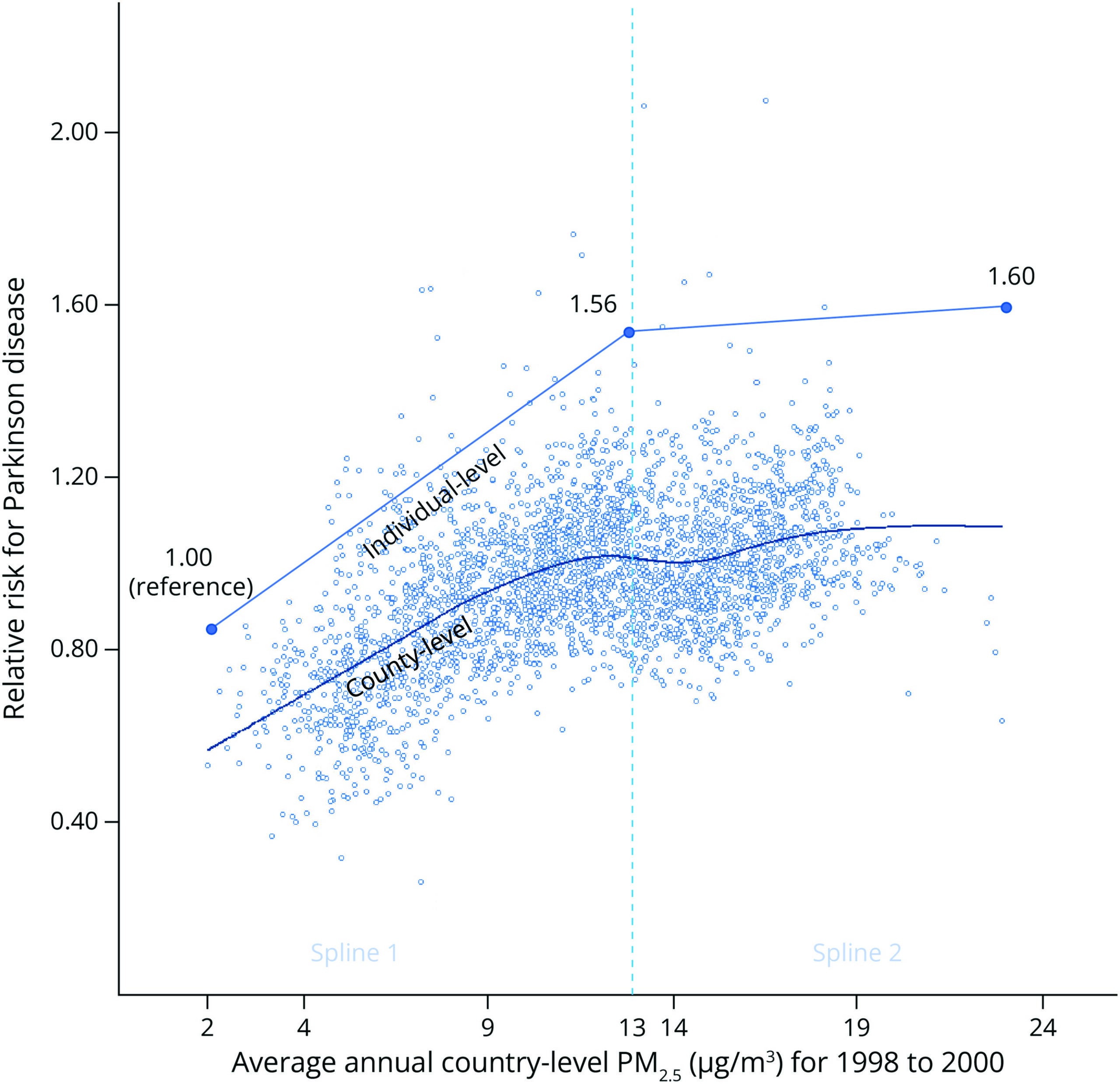 PM2.5 Exposure and Risk of PD Among US Medicare Beneficiaries in 2009