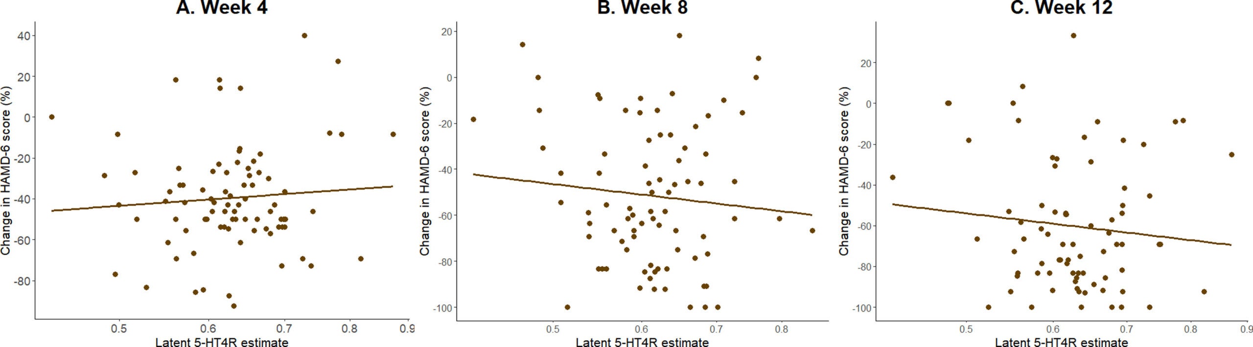 Association between pretreatment serotonin 4 receptor (5-HT4R) binding and change in clinical depressive symptom severity over the course of antidepressant treatment.