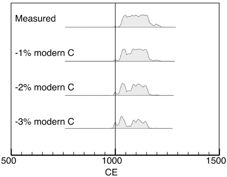 Original and recalculated radiocarbon age distributions (scenario calculations) of the germinated seed taking into account absorbed percentage (0%, 1%, 2% and 3%) of modern carbon (pMC).