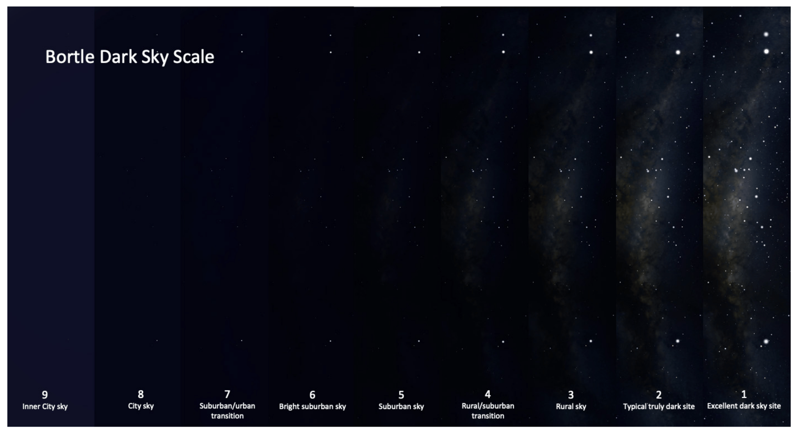 Part of the MW with different settings of the Bortle scale as the light pollution level in Stellarium.