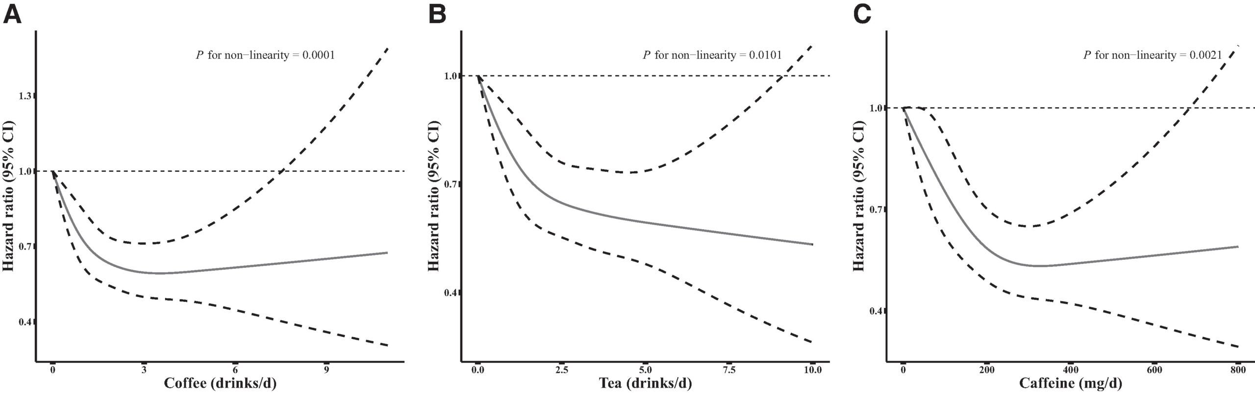 Dose-response associations of coffee (A), tea (B), and caffeine (C) consumption with the risk of new-onset CM.
