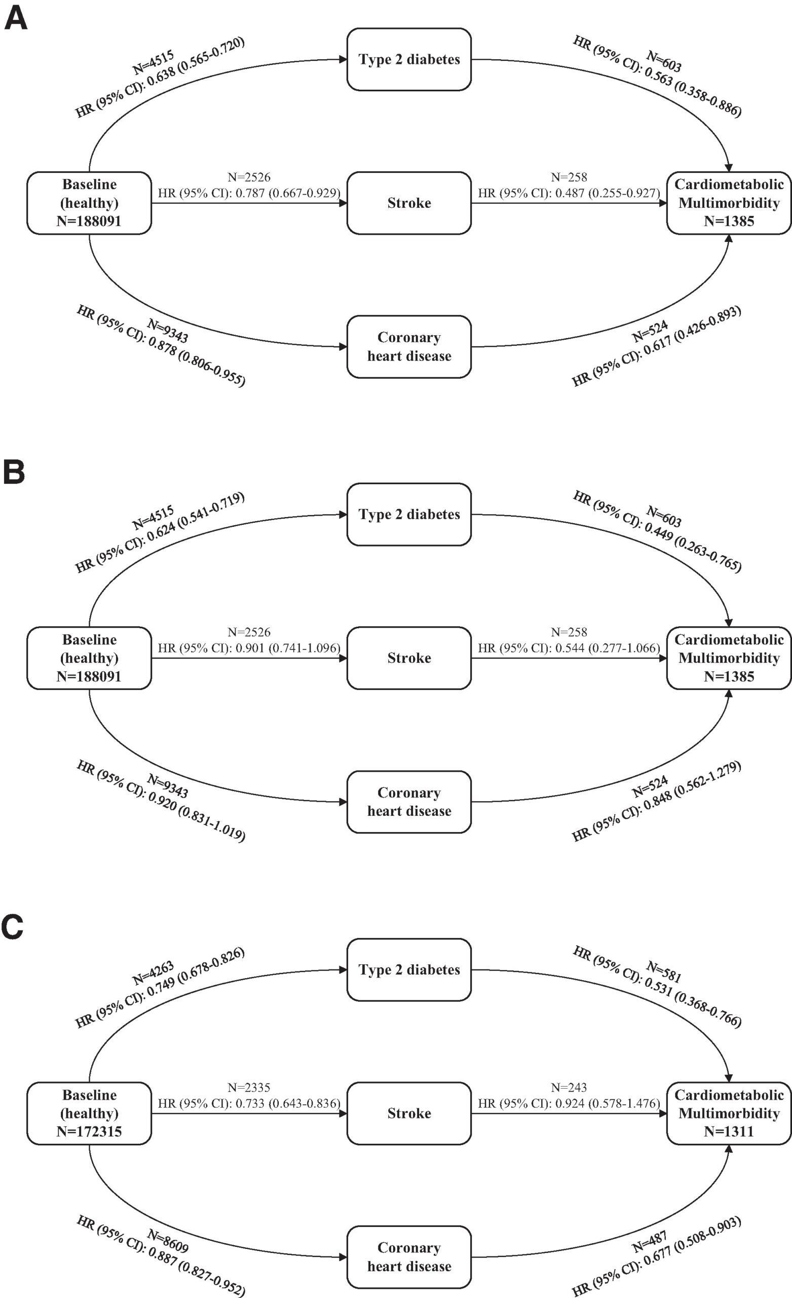 Associations of coffee (A), tea (B), and caffeine (C) consumption with transitions from baseline (healthy) to type 2 diabetes, stroke, coronary heart disease, and then to cardiometabolic multimorbidity. 
