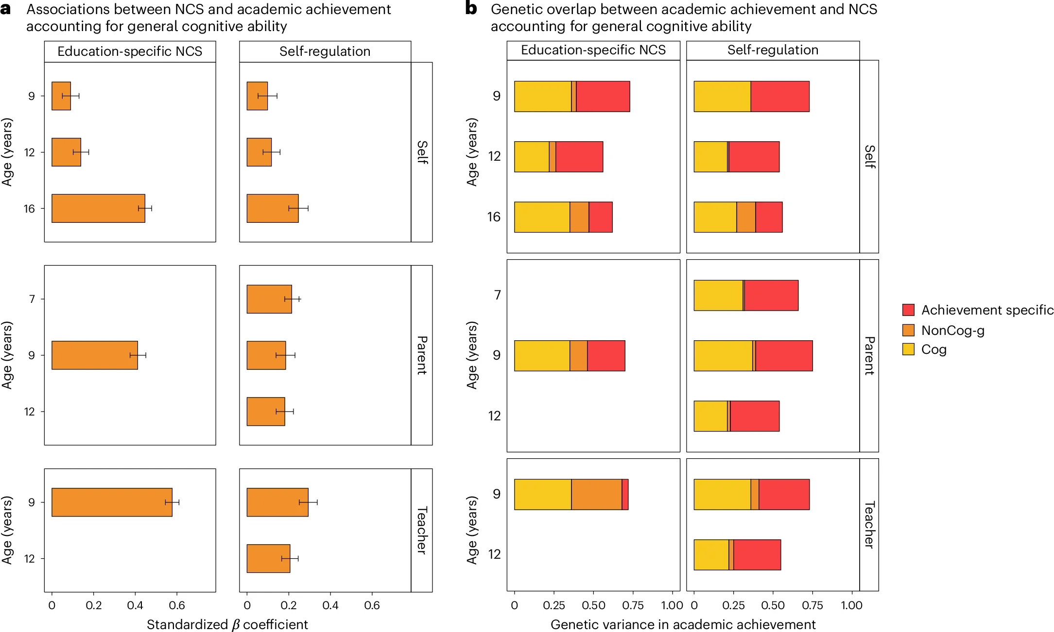 Associations between non-cognitive skills and academic achievement accounting for general cognitive ability.