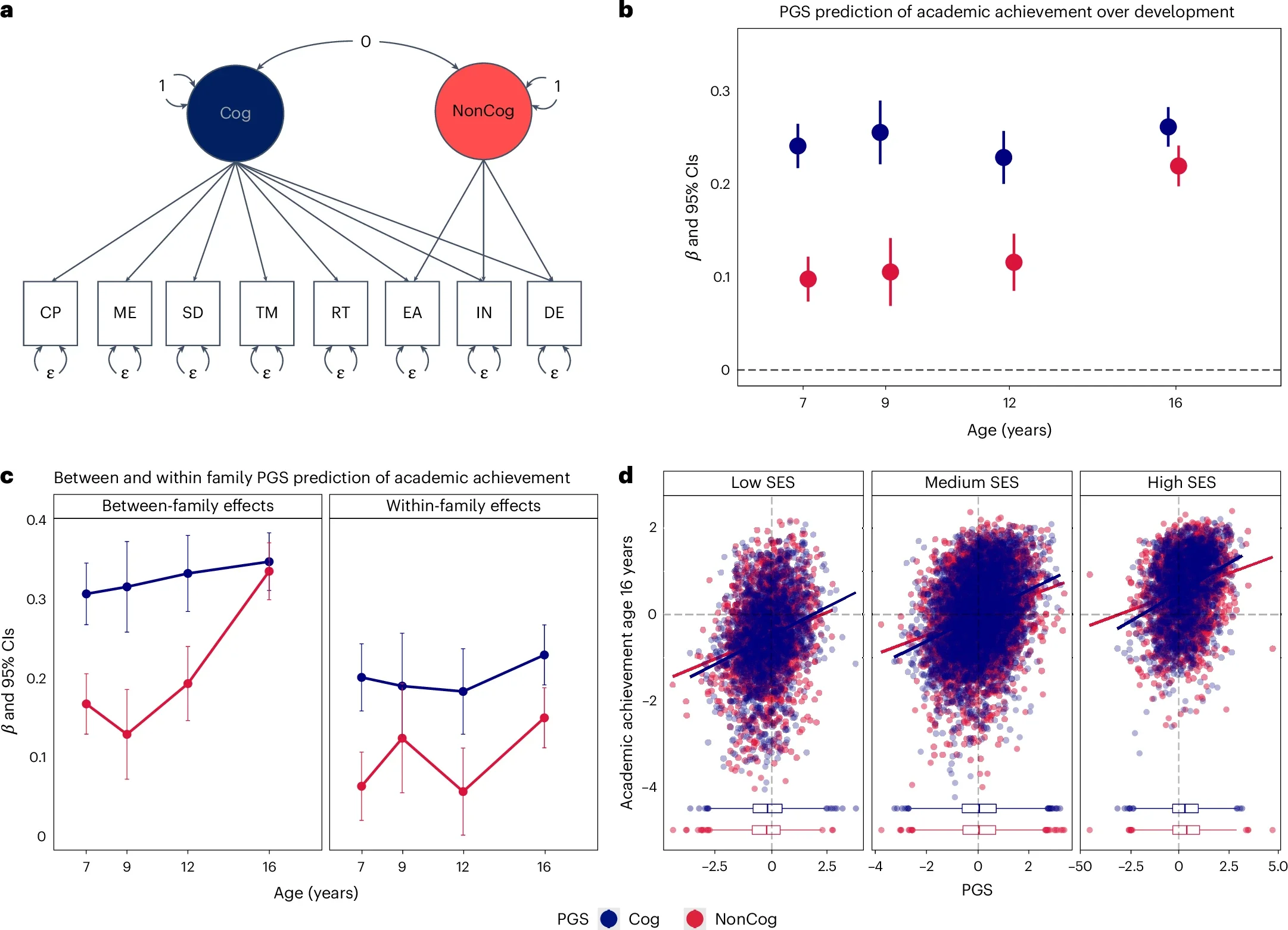 Contribution of NonCog genetics to academic development: genomic analyses and gene–environment interplay.
