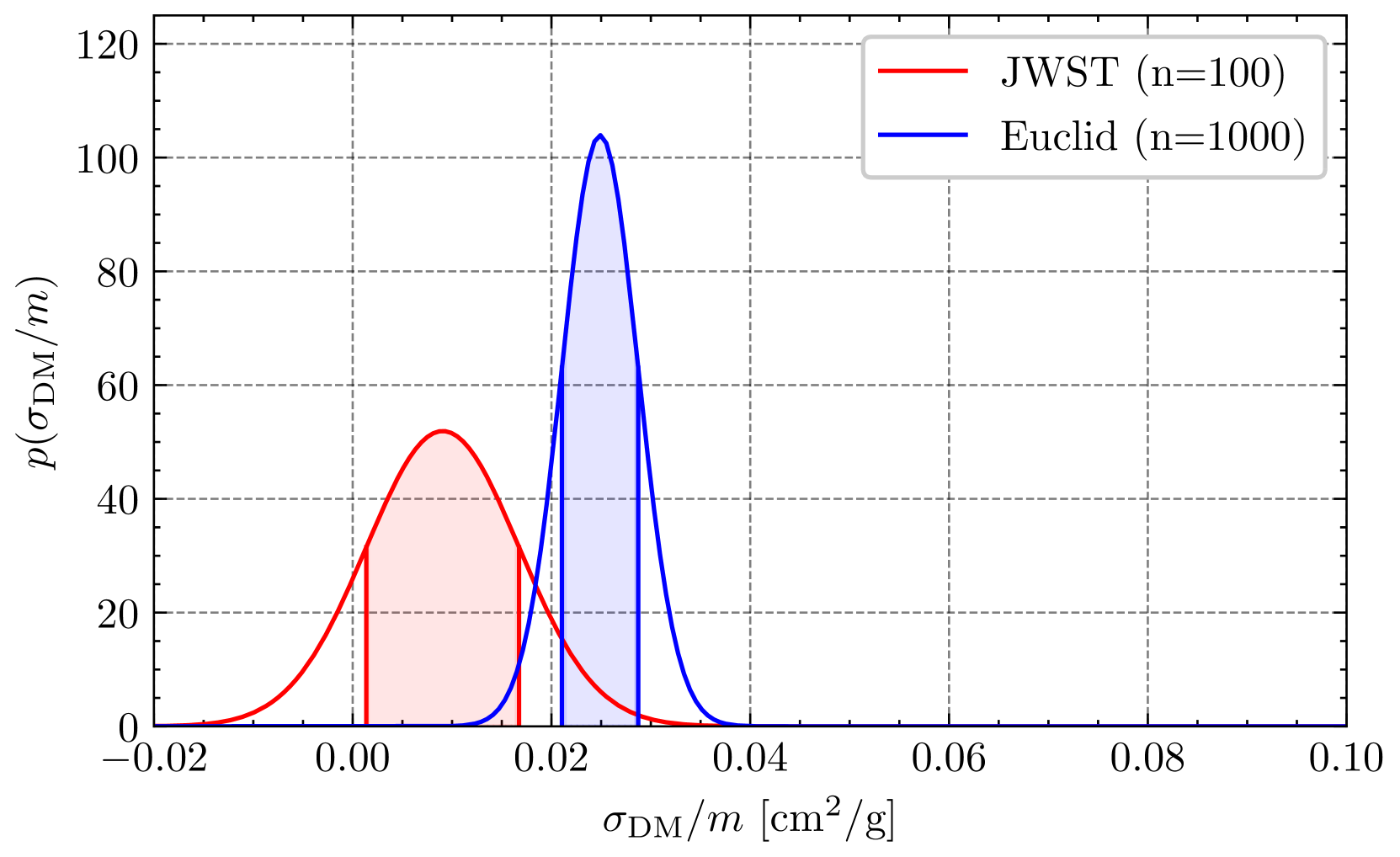 The final constraints from a JWST-style telescope and a Euclid-type telescope.