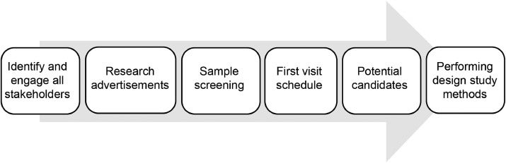 A flow diagram of the participants’ recruitment.