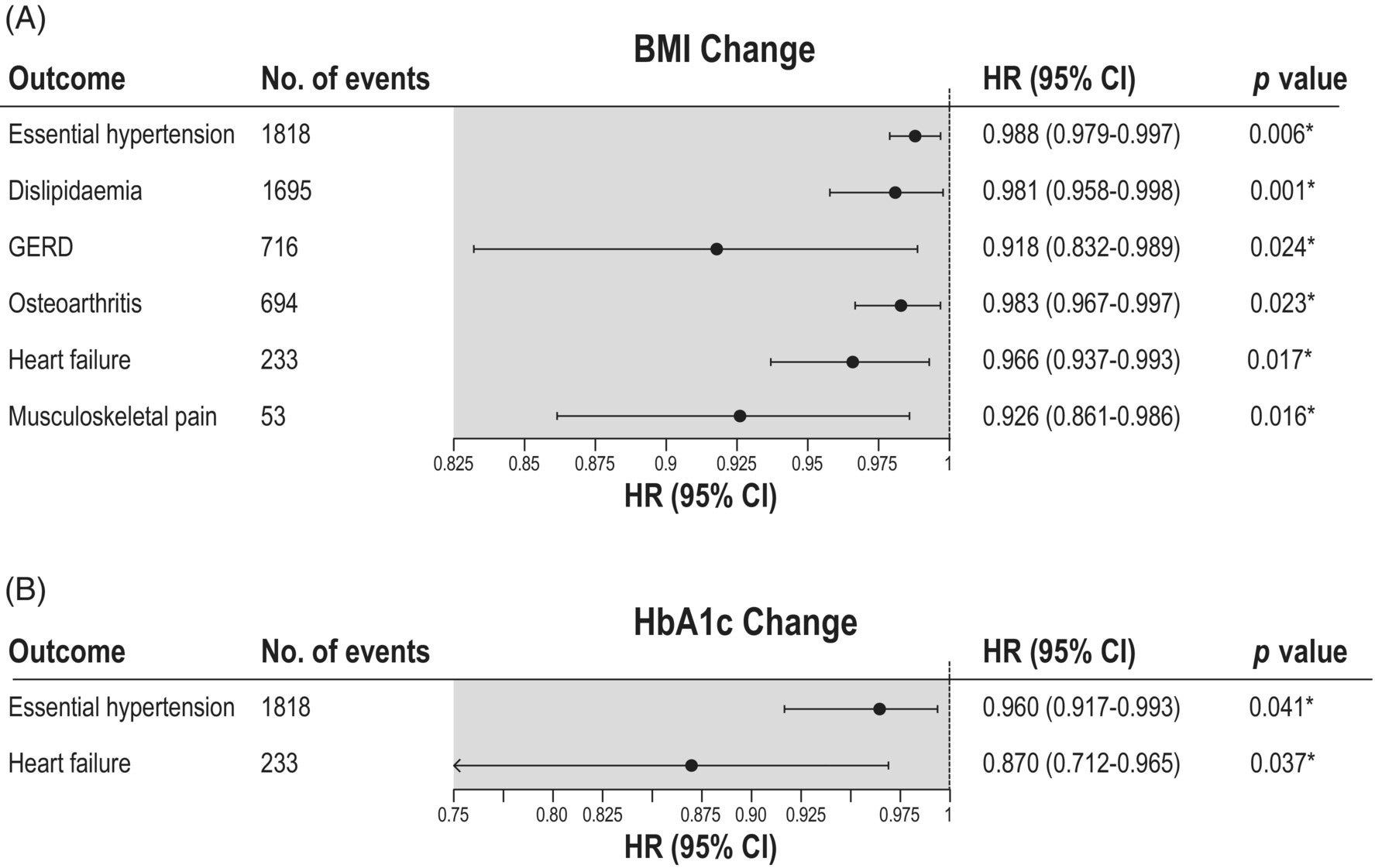 Associations of disease risk with change in body mass index (BMI) or glycated haemoglobin (HbA1c).