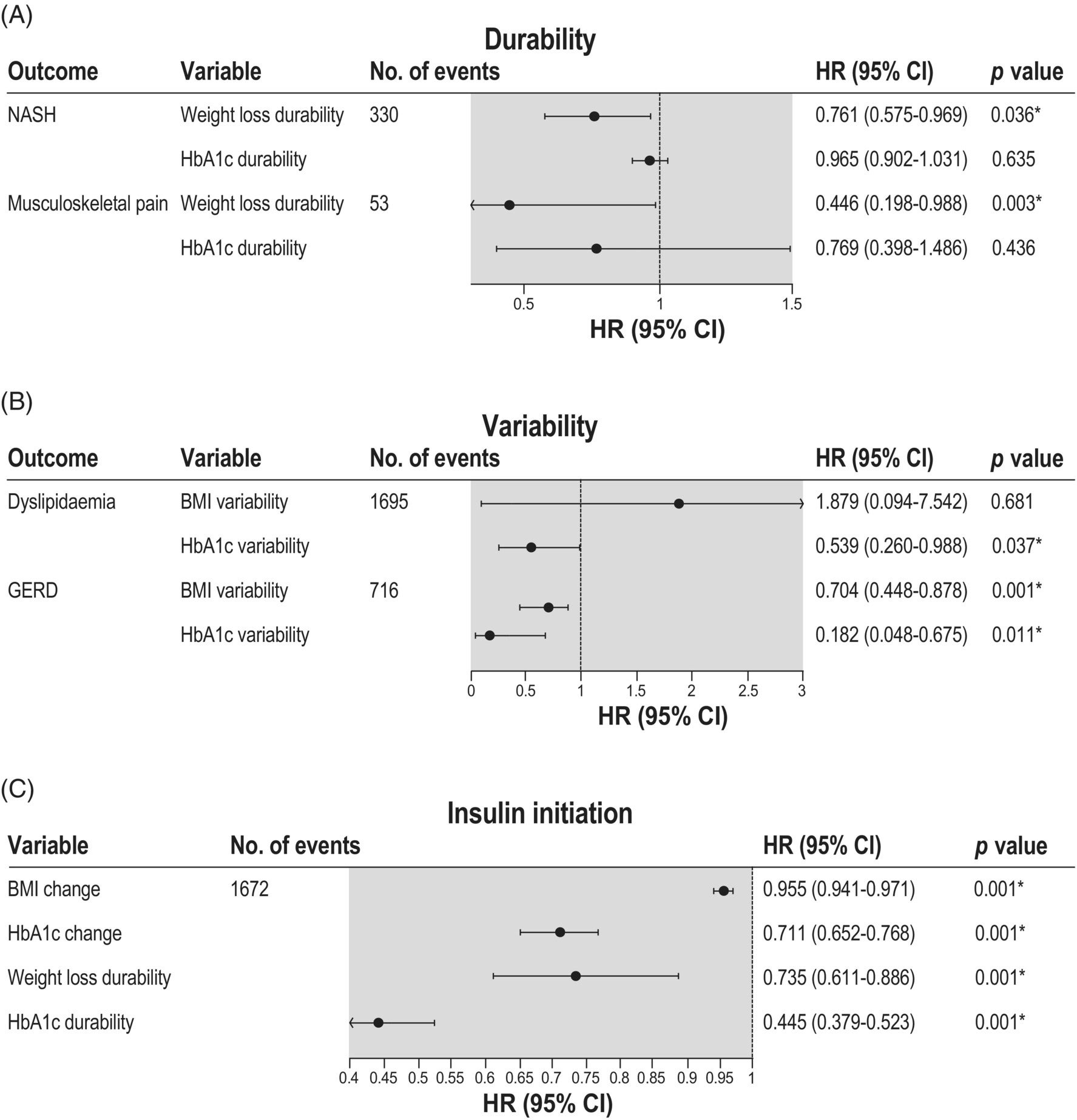 Association of risk of disease outcomes with body mass index (BMI) and glycated haemoglobin (HbA1c) durability, variability, and change over time.