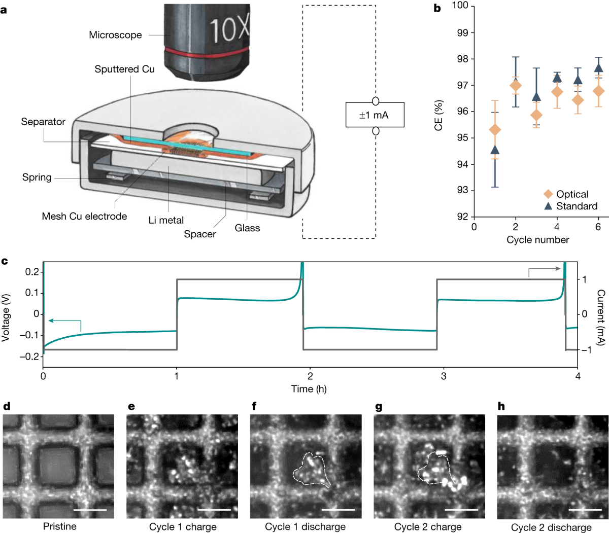 Operando Microscopy EV battery breakthrough doubles range to over 700 miles per charge ...