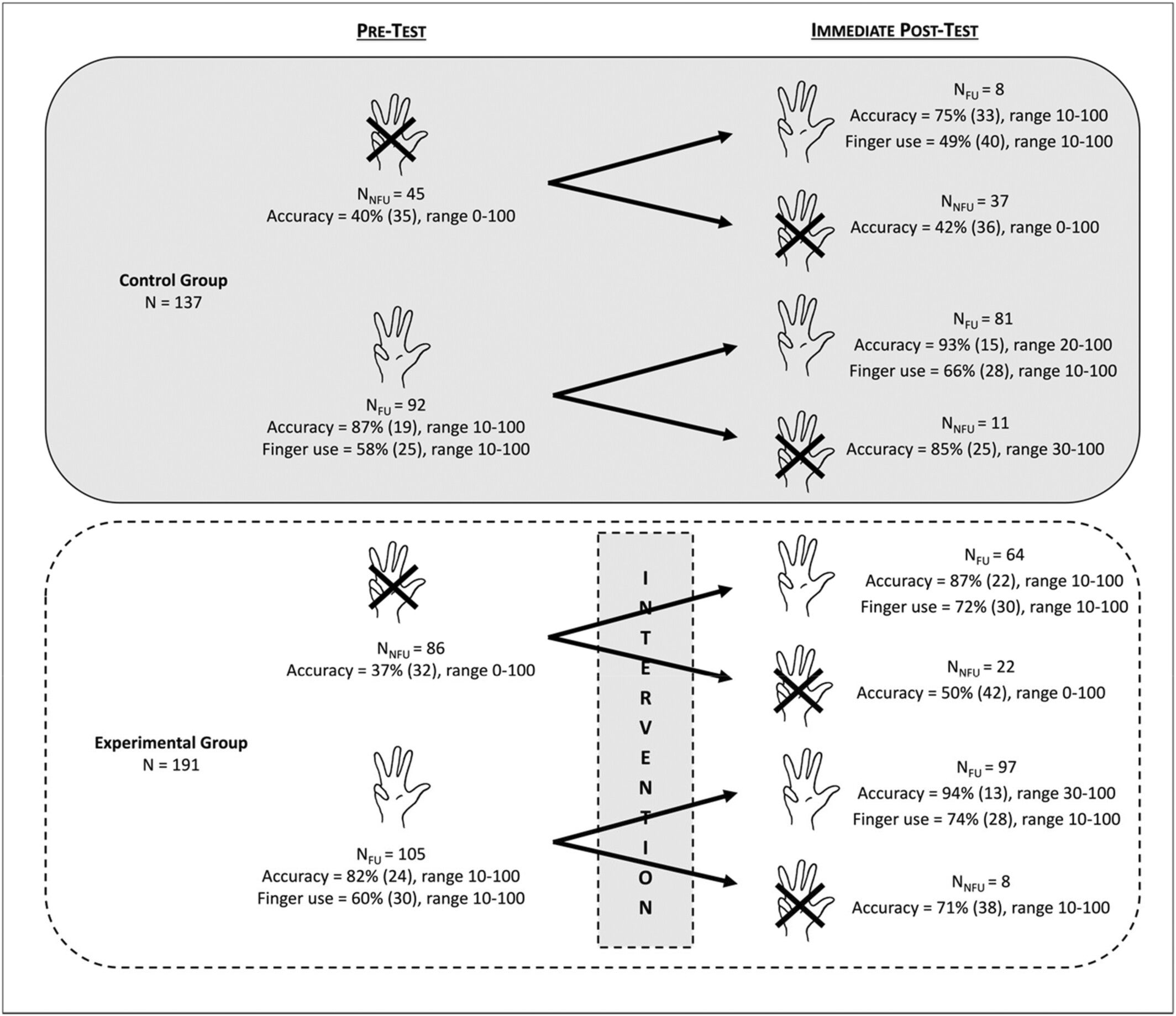 Numbers of children, percentages (with SD) and ranges of correctly solved additions, and percentages (with SD) and ranges of finger use across the different trajectories between pre- and immediate post-test for the control and experimental groups in Experiment 1. FU, finger users; NFU, non-finger users.