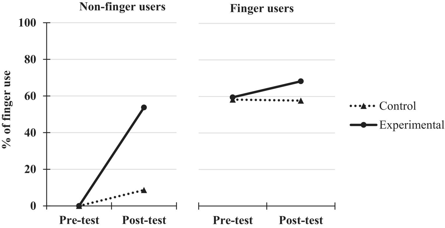 Percentages of finger use at pre- and immediate post-tests in children from the experimental and control groups as a function of their behavior at pre-test (finger users or not) in Experiment 1.