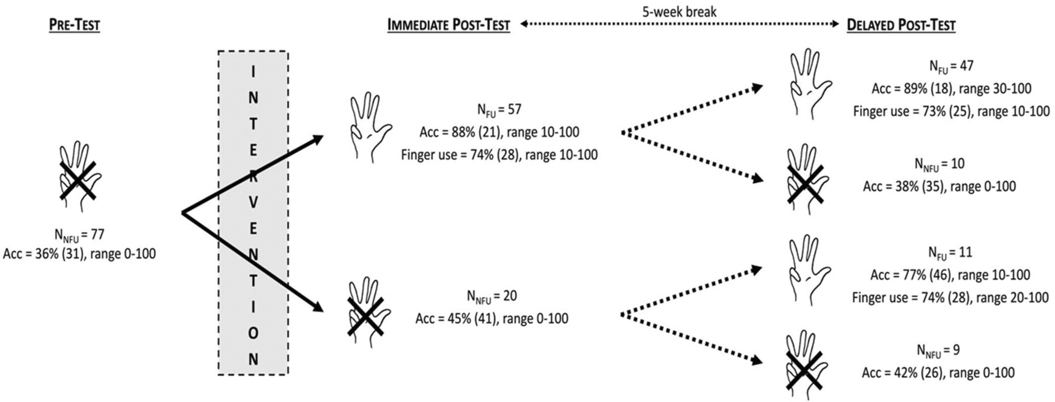 Numbers of non-finger users, percentages (with SD) and ranges of correctly solved additions, and percentages (with SD) and ranges of finger use across the different trajectories between pre-test, immediate post-test, and delayed post-test for the experimental group in Experiment 1.