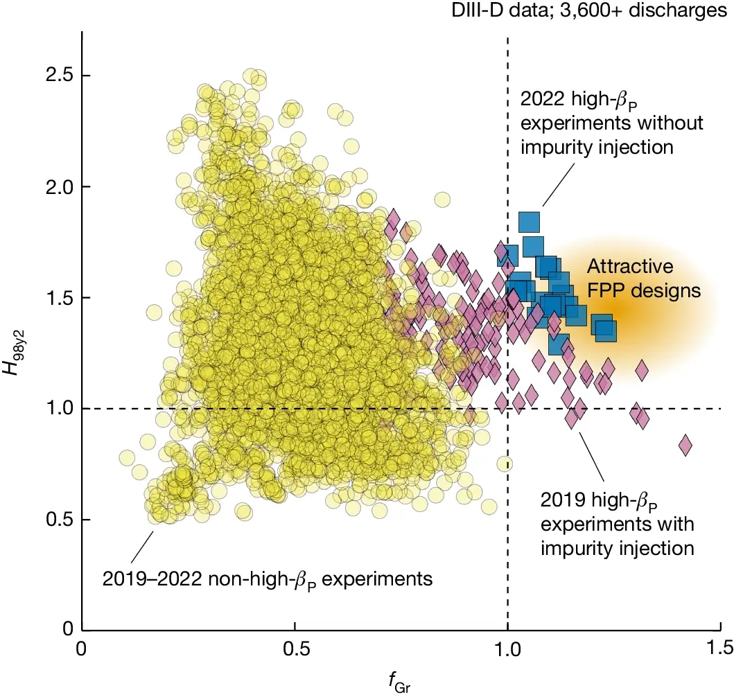 Violet diamonds show high-βP experiments performed in 2019 with impurity injection. Blue squares are the new high-βP experiments performed in 2022 without impurity injection. Yellow circles represent all other experiments performed in 2019–2022. Violet diamonds show high-βP experiments performed in 2019 with impurity injection. Blue squares are the new high-βP experiments performed in 2022 without impurity injection. Yellow circles represent all other experiments performed in 2019–2022.