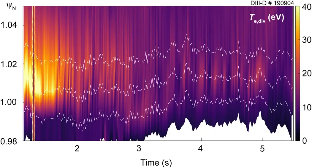 Spatial and temporal evolution of electron temperature at the divertor plates, measured by Langmuir probes. Spatial and temporal evolution of electron temperature at the divertor plates, measured by Langmuir probes.