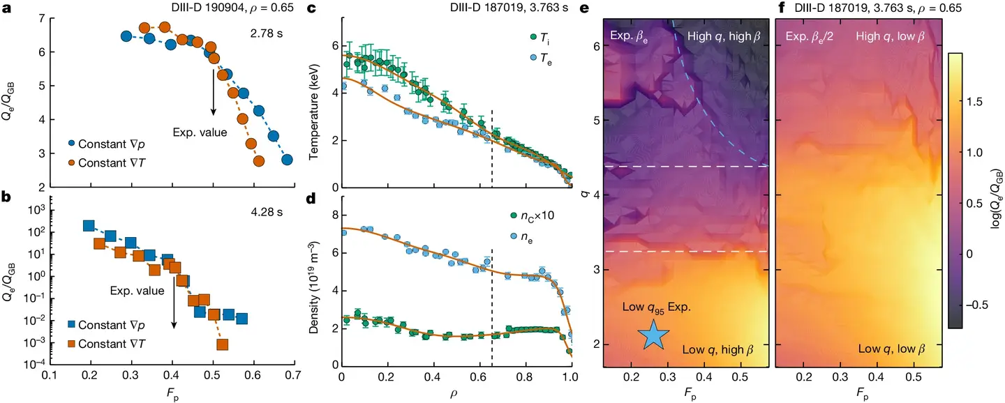 Transport modelling of the dependence of normalized electron turbulent heat flux on the normalized electron density gradient. Transport modelling of the dependence of normalized electron turbulent heat flux on the normalized electron density gradient.