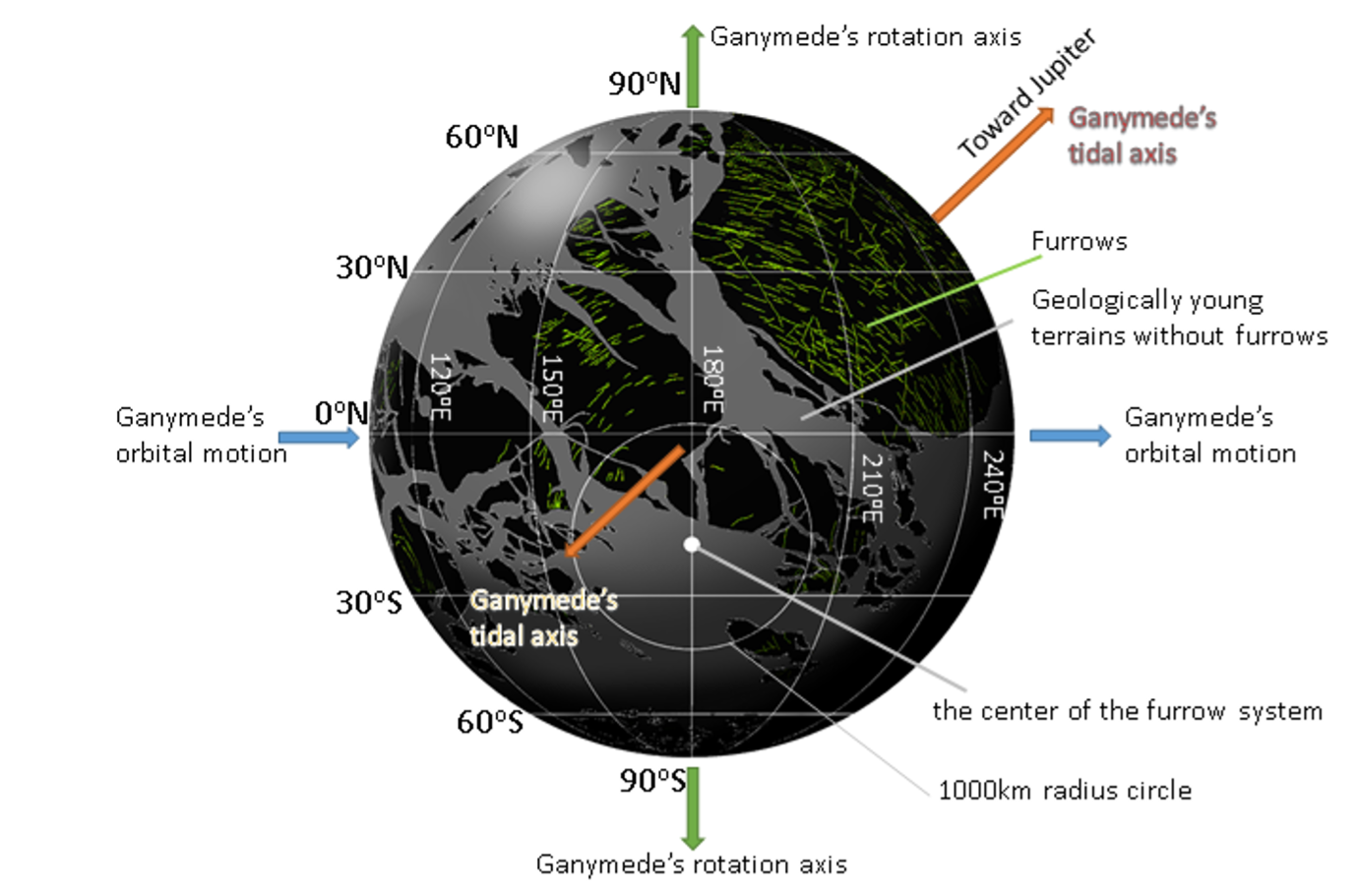Distribution of furrows and the location of the center of the furrow system shown in the hemisphere that always faces away from Jupiter