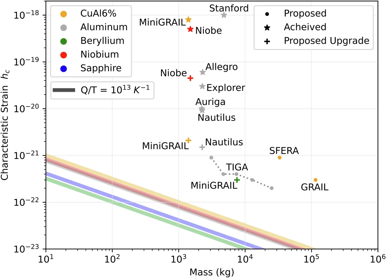 Comparison of the effective strain sensitivity between our proposed system parameters and previously achieved and proposed bar detectors for classical gravitational wave detection.