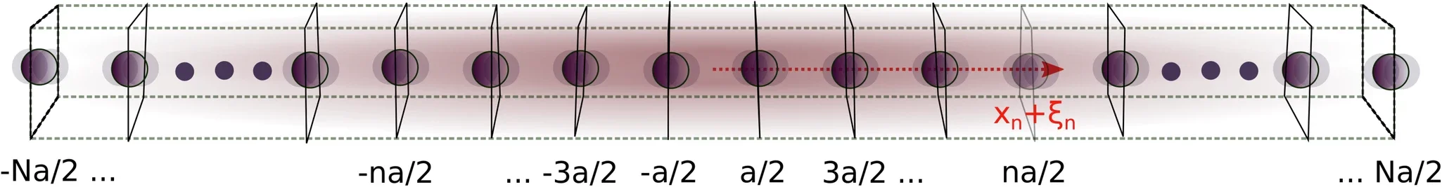 A solid-bar resonator modeled as a collection of atoms vibrating about their respective mean positions xn = na/2. 