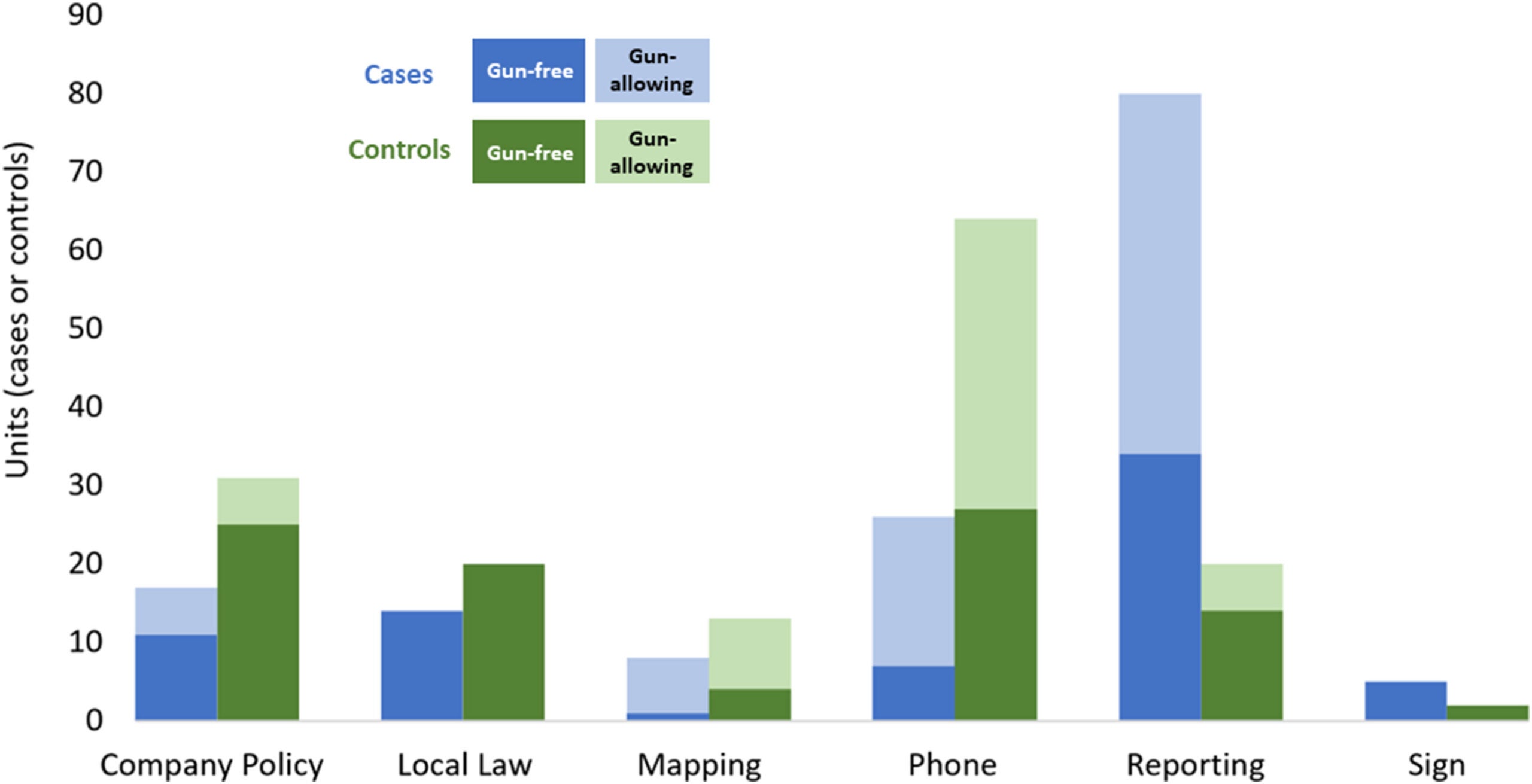  Case and control differences in terms of exposure ascertainment type and gun-free determination.