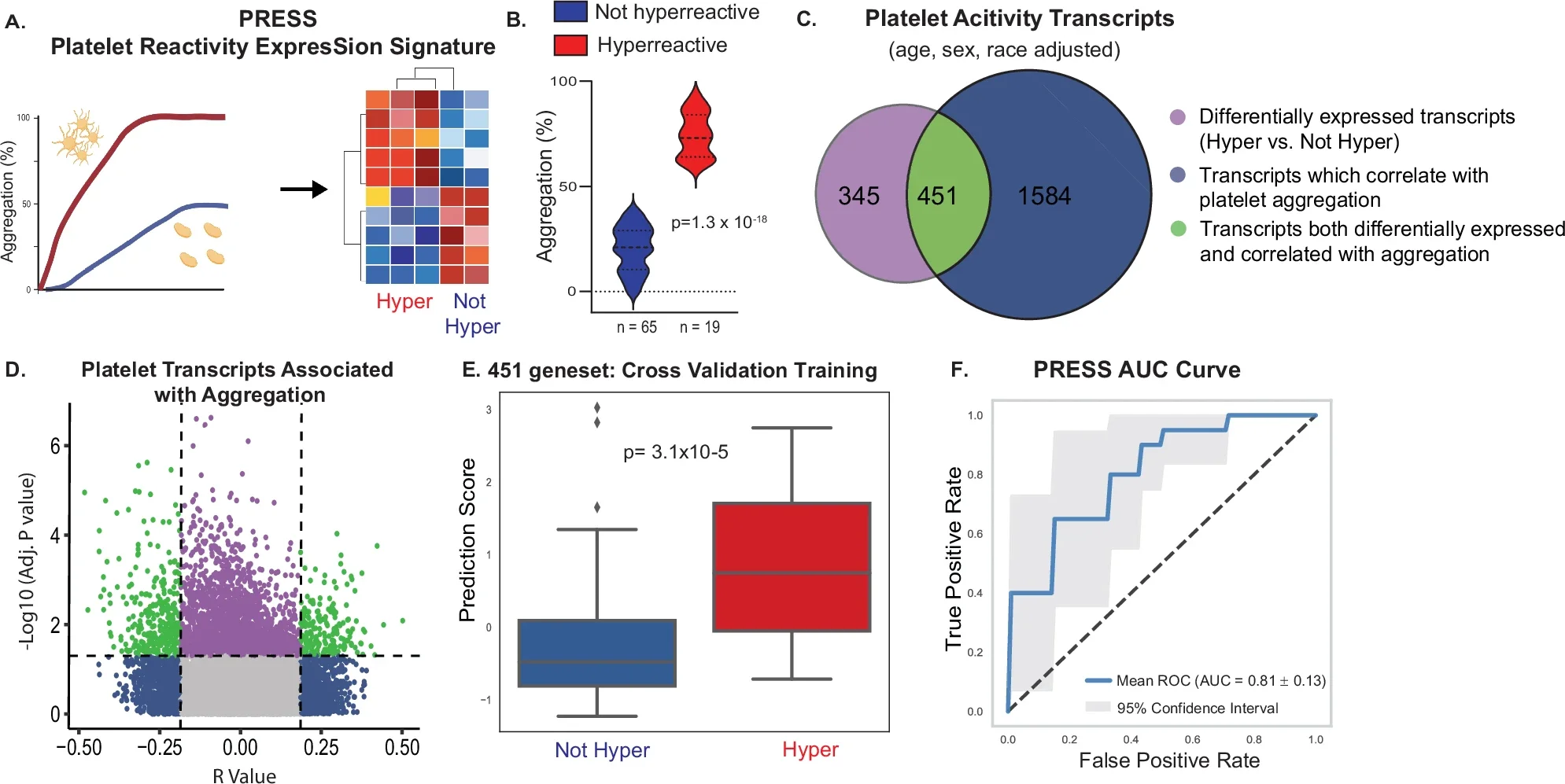 Defining a gene signature of platelet hyperreactivity: Platelet Reactivity Expression Score (PRESS).
