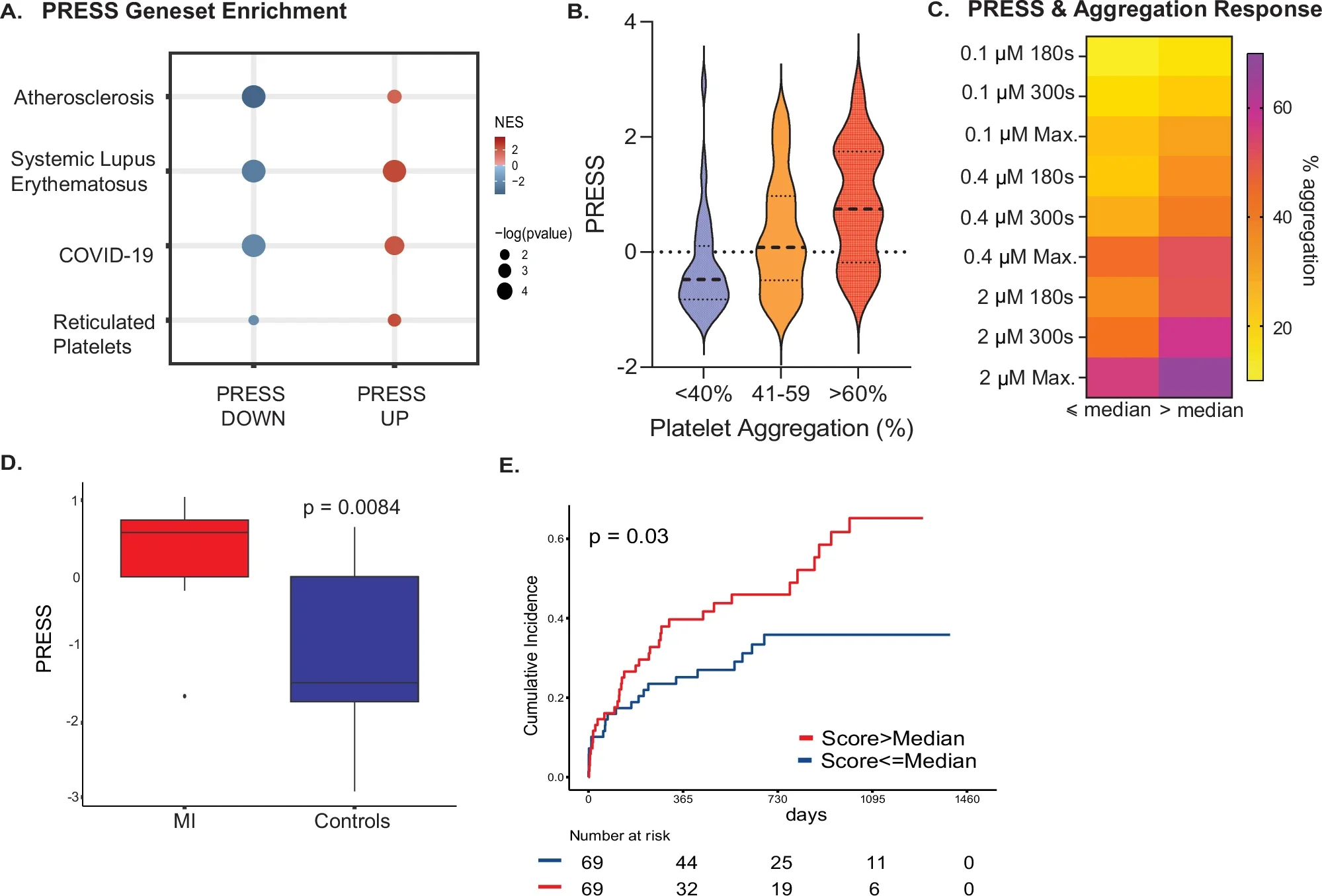 Platelet Reactivity Expression Score (PRESS) discriminates those at increased risk for MI and a future CV event.