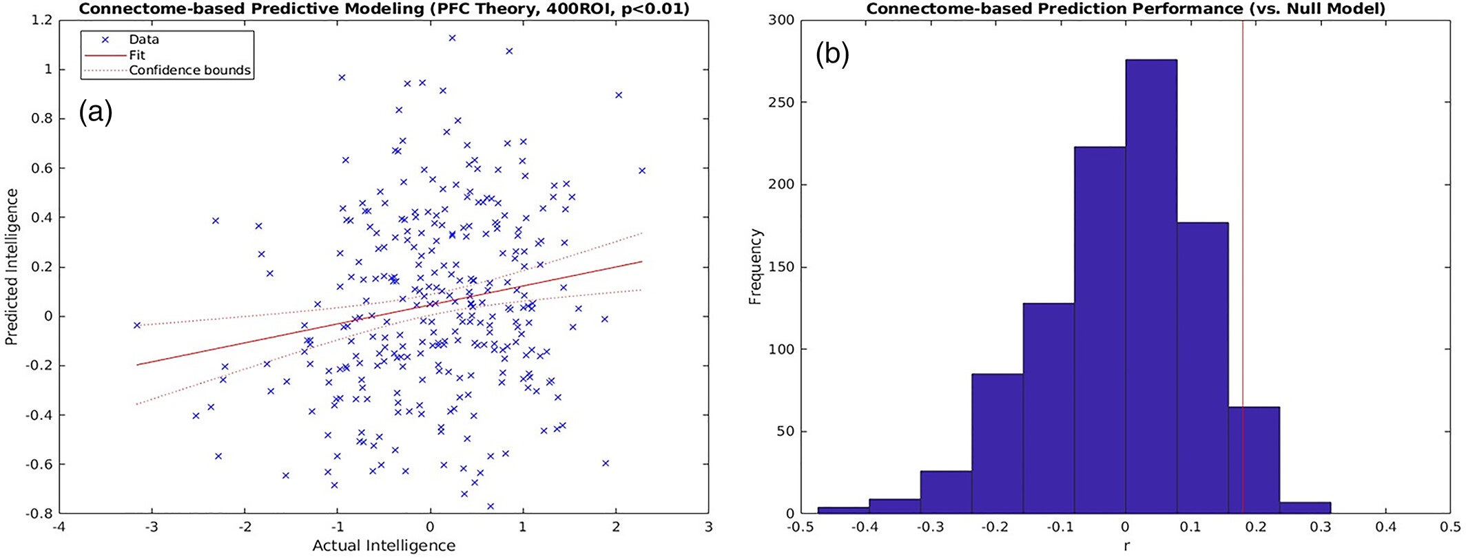 N-fold cross-validated performance for connectome-based predictive modeling (CPM) predictions of g using functional edges from Lateral Prefrontal Cortex (PFC) Theory.