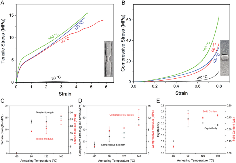 Representative tensile and compressive stress–strain curves for PVA hydrogels annealed at different temperatures.