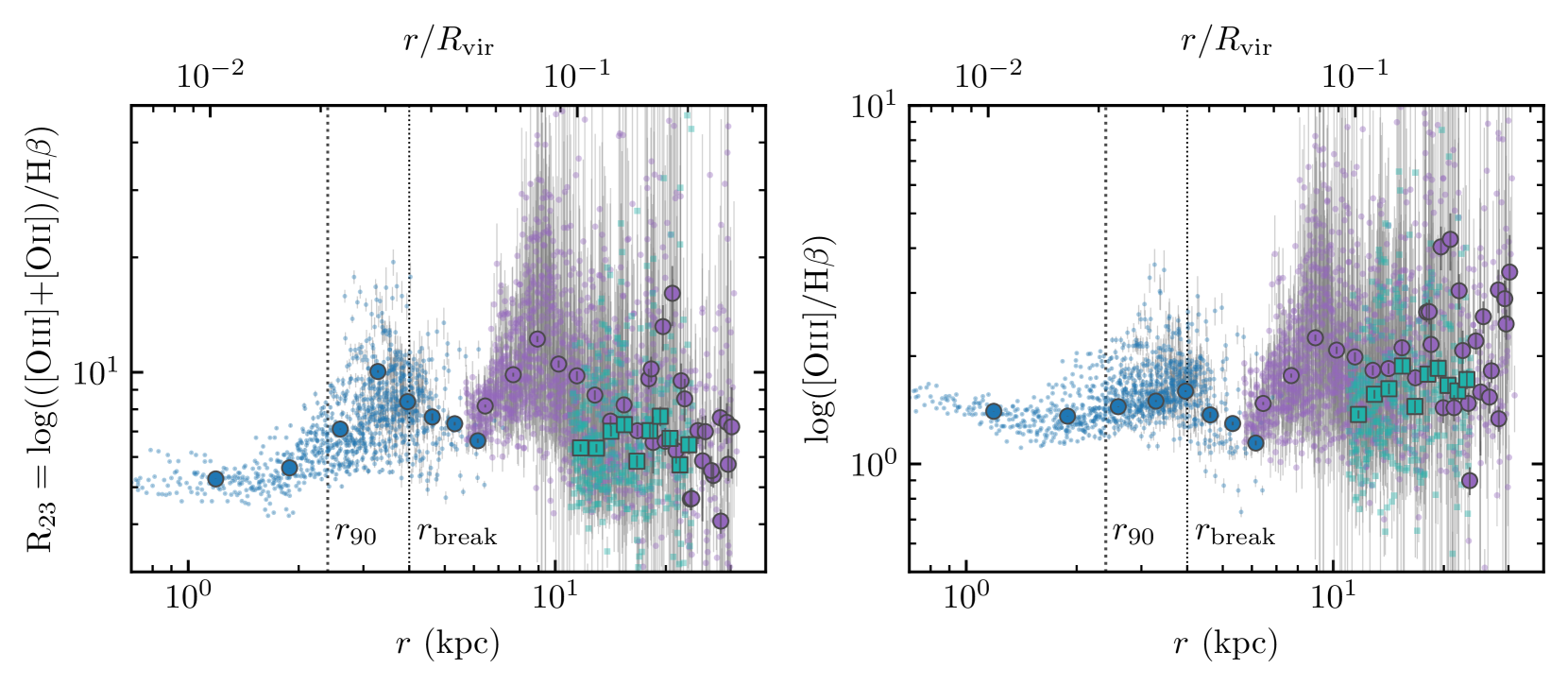 Radial profiles for R23 and [O III]/H β.