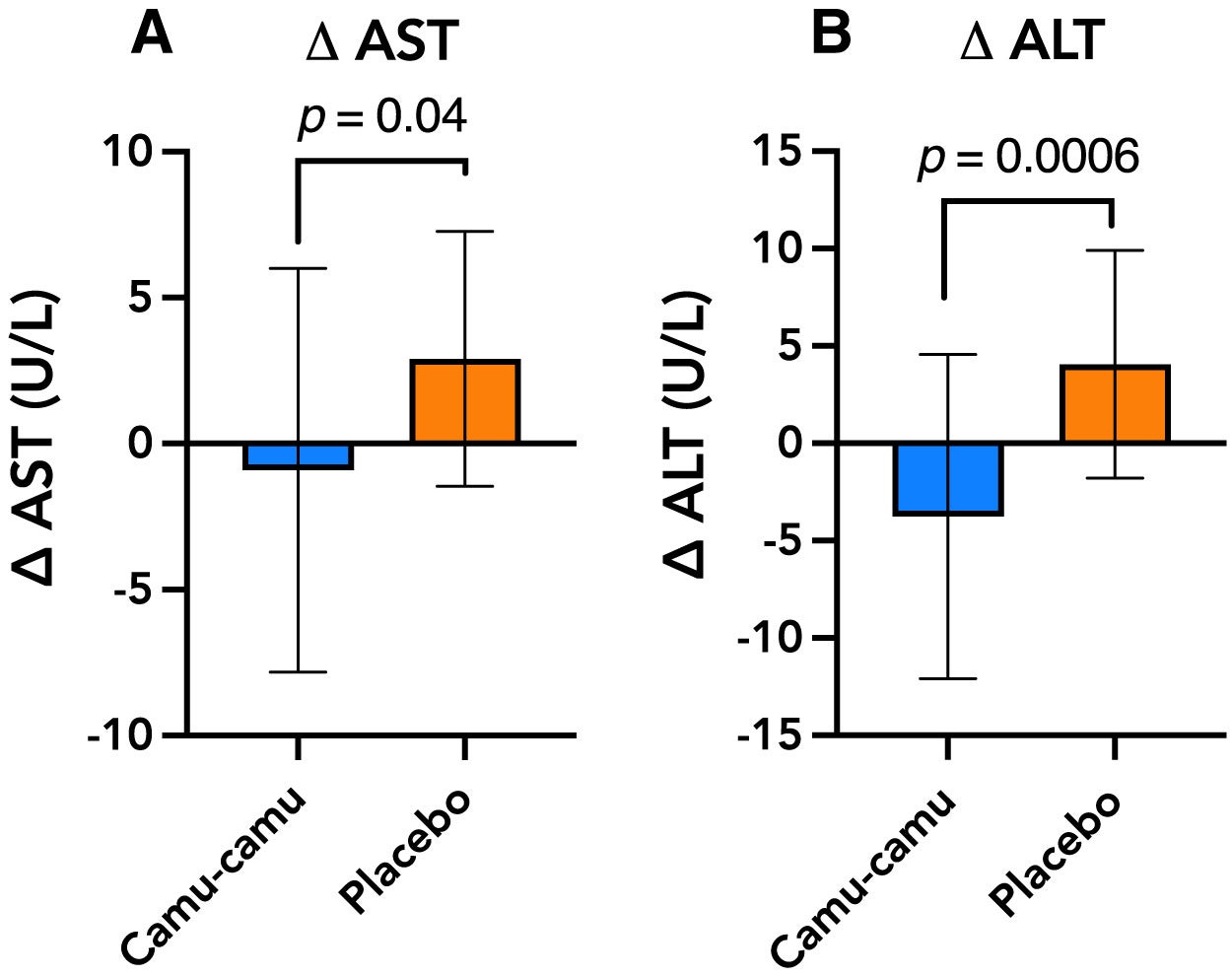 Effects of treatment on liver steatosis and hepatic health markers