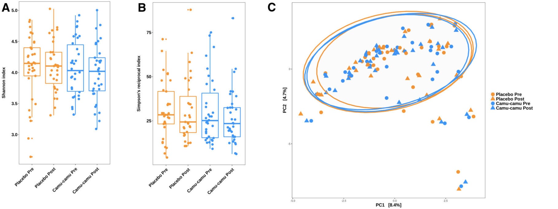 Effects of treatment of gut microbiota composition