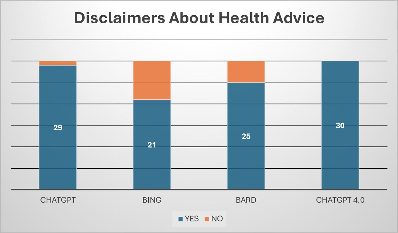 The researchers compared AI-generated answers to those provided by healthcare professionals to determine the effectiveness of these tools.