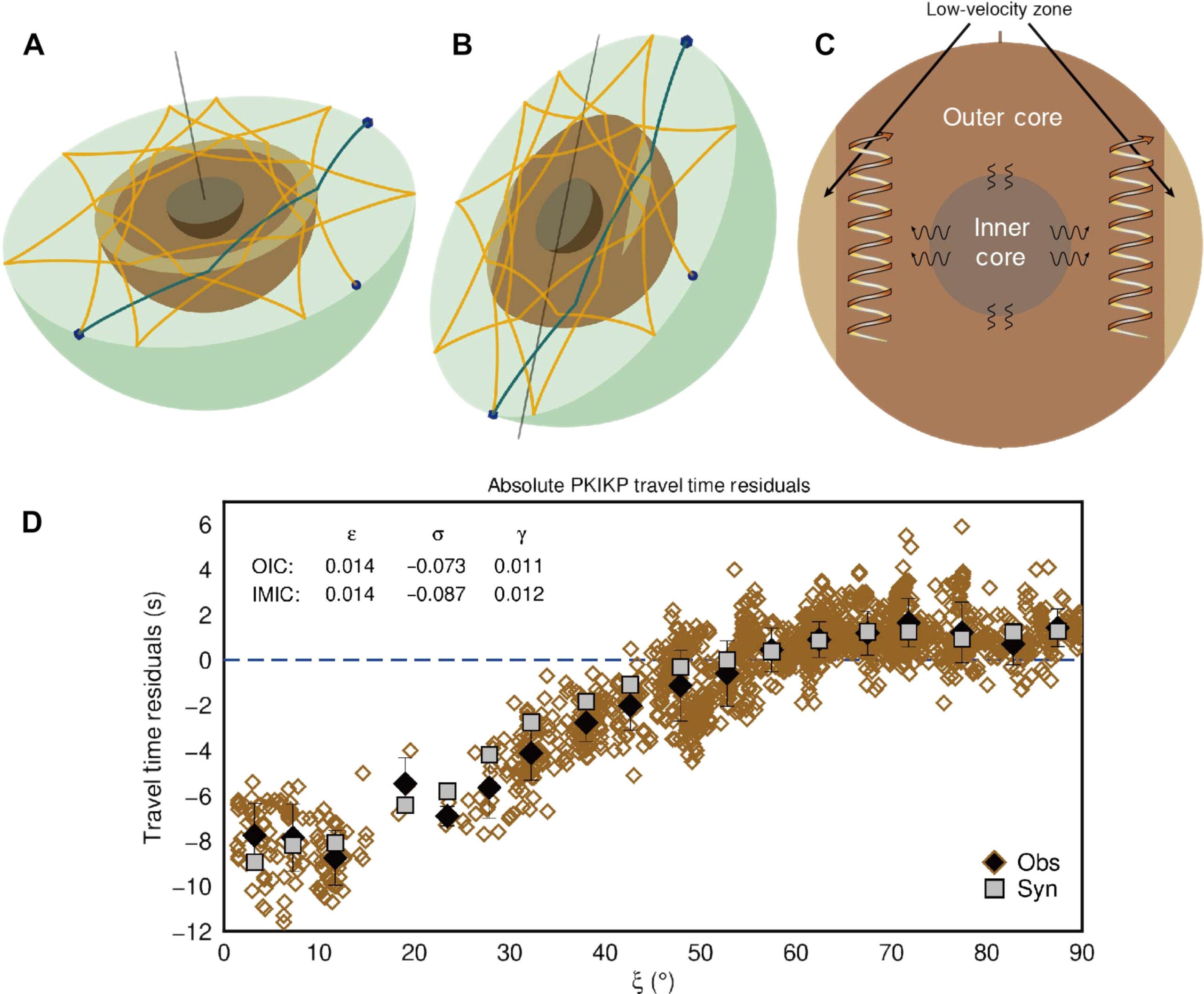 Ray path of K* feature, schematic of the OC heterogeneity, and absolute PKIKP travel time residuals.